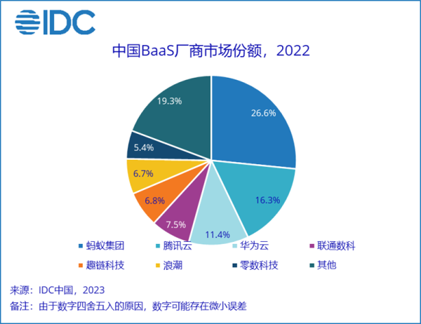 蚂蚁链位列中国BaaS市场第一 核心技术自主可控 - 