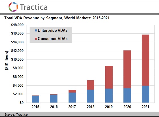 Tractica：2021年虚拟助理行业收入将达到158亿美元