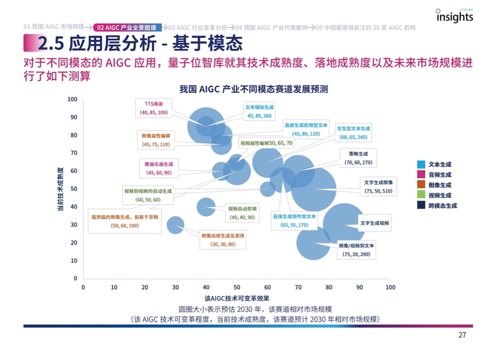 量子位：2023年中国AIGC产业全景报告（附下载）