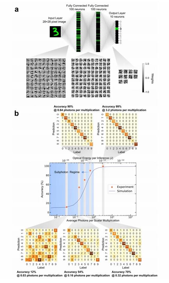 每次矩阵相乘用不到一个光子，手写数字识别准度超90%，光学神经网络效率提升数个量级