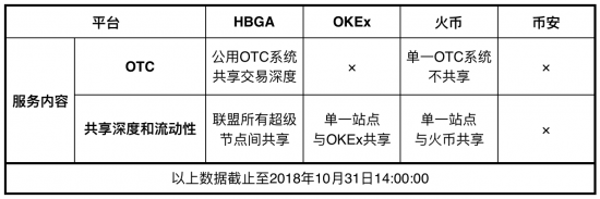 Hubi交易所联盟，让你一键开数字货币交易所无压力