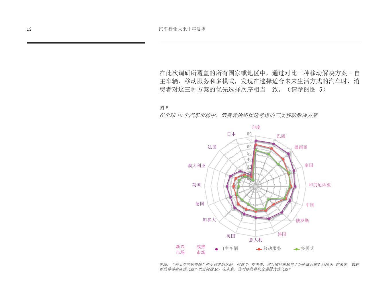 人车关系新发展：全球消费者希望汽车如何适应自己的生活（附下载）