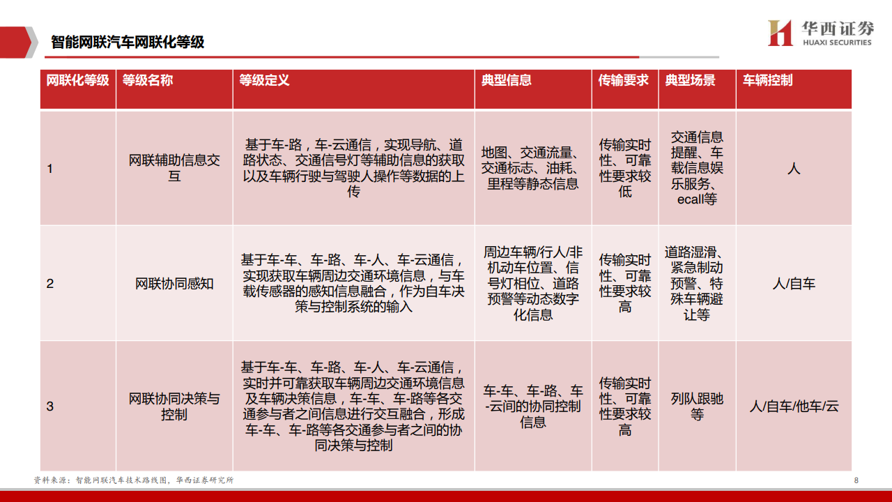 华西证券：2020年车联网行业深度报告（附下载）