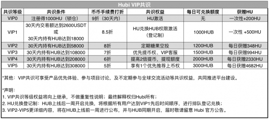 平台币又添新玩法，HUB生态币价值几何？