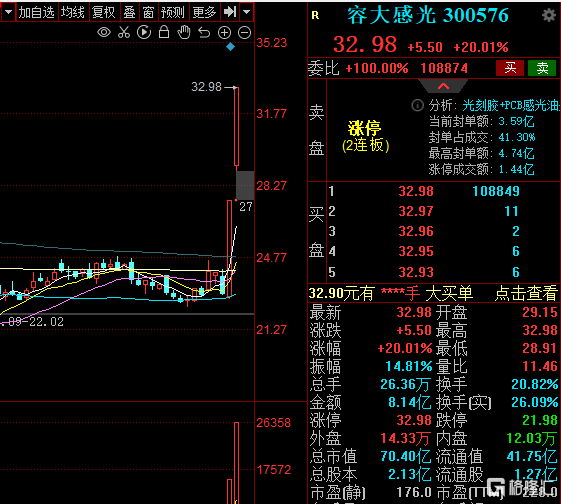 光刻胶彻底火了！容大感光再次引爆行情，“20cm”两连板