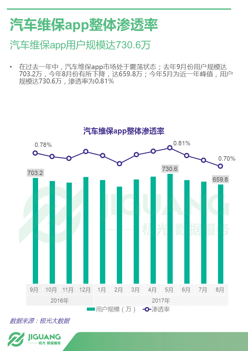 极光大数据：2017年中国汽车后市场App研究报告