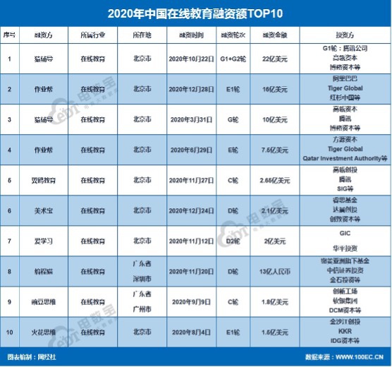 在线教育的2020：创记录的融资 烧不完的游戏