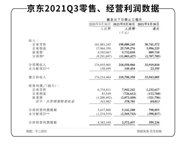 单季亏损28亿、下沉市场失利，电商“三国杀“下半场、京东走向何方？ - 