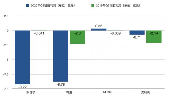 在线教育企业疯狂烧钱，谁来为它们降温？