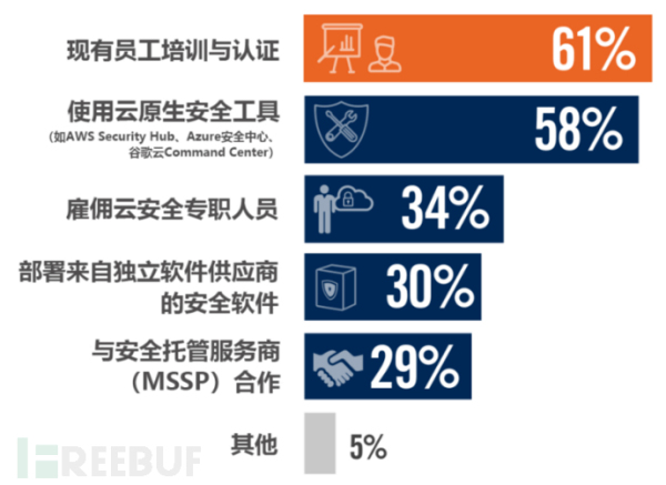 2020云安全趋势和主要威胁的先导篇：云迁移安全