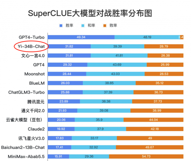 直追GPT-4  零一万物Yi-34B-Chat跻身全球权威大模型榜单前列