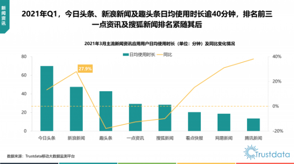 Trustdata发布一季度报告 新浪新闻MAU大涨26.9%首进行业前二 - 