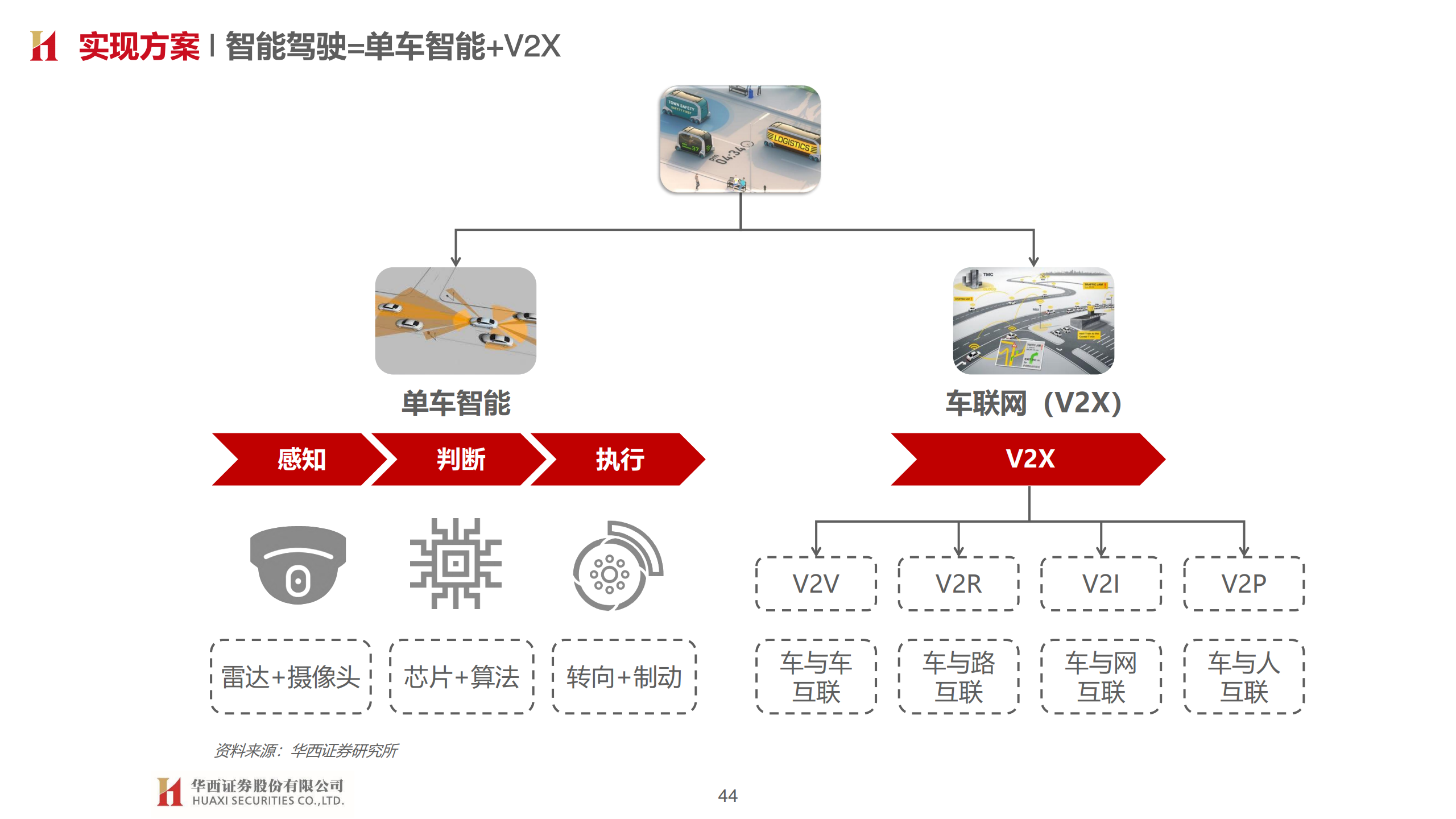 华西证券：汽车智能开启，拥抱产业变革（附下载）