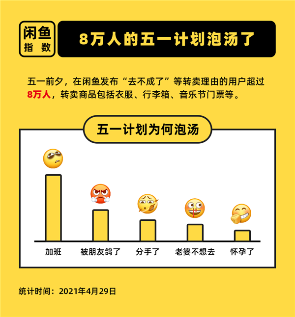 8万人五一假期泡汤 在闲鱼转卖旅游用品