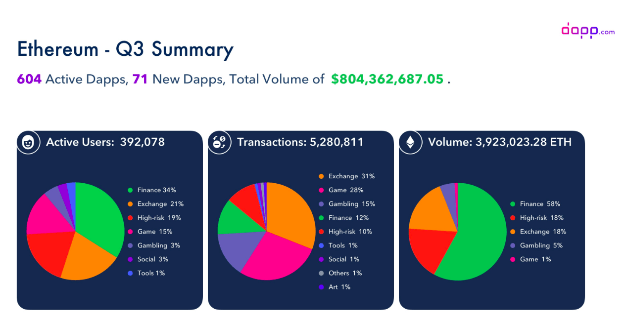 Dapp：区块链应用交易额下降近40%