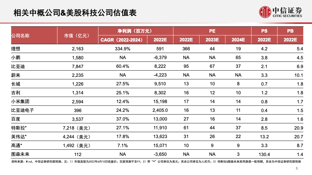 中信证券：2022年智能汽车&自动驾驶产业专题报告（附下载）