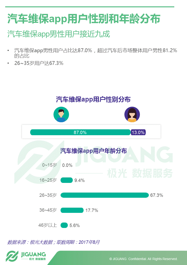 极光大数据：2017年中国汽车后市场App研究报告