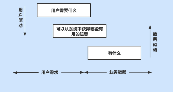 关于构建数据仓库的几个问题