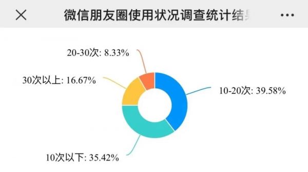 如何打造能卖货的朋友圈 - 