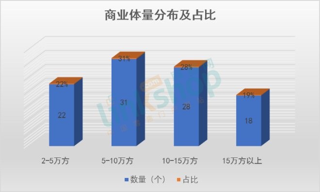 江苏2020年计划开业99个购物中心 六成或延期开业