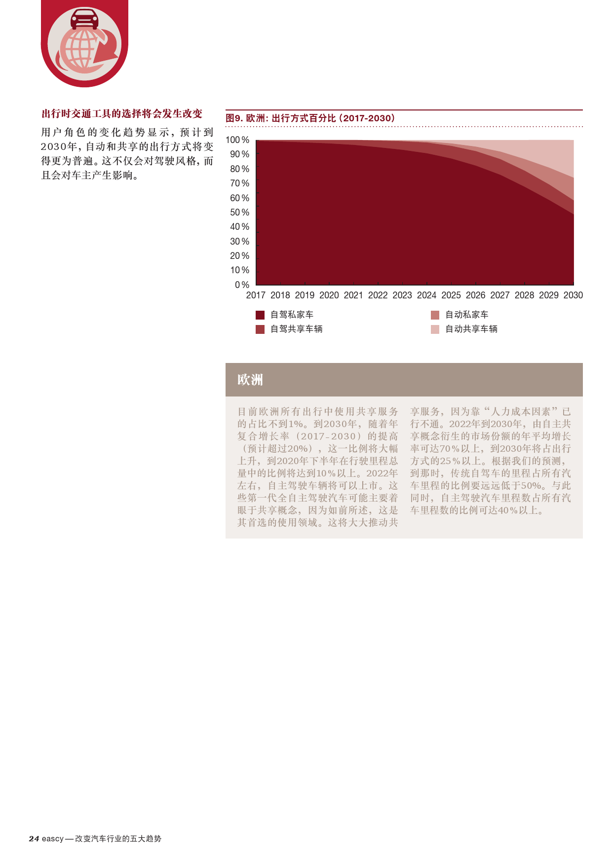 普华永道：改变汽车行业的五大趋势