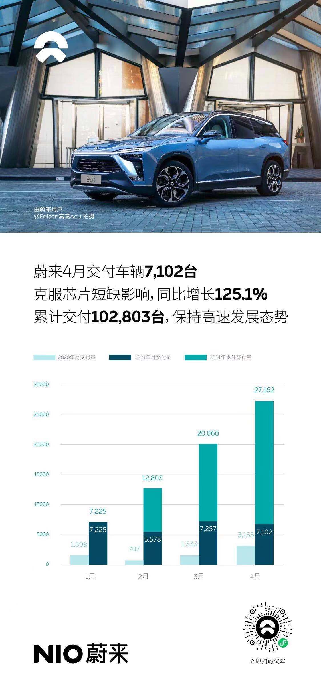 蔚来：2021年4月交付7102台 累计交付102803台