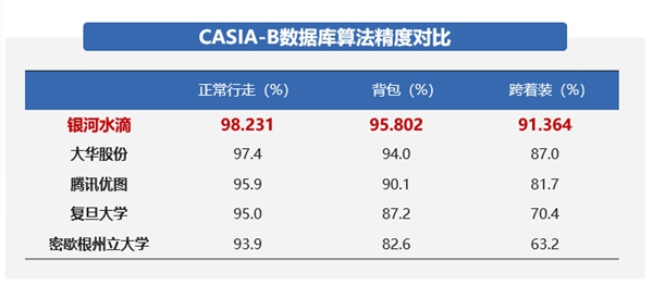 “人脸识别”遭遇应用困境 步态识别正成为AI+安防新突破