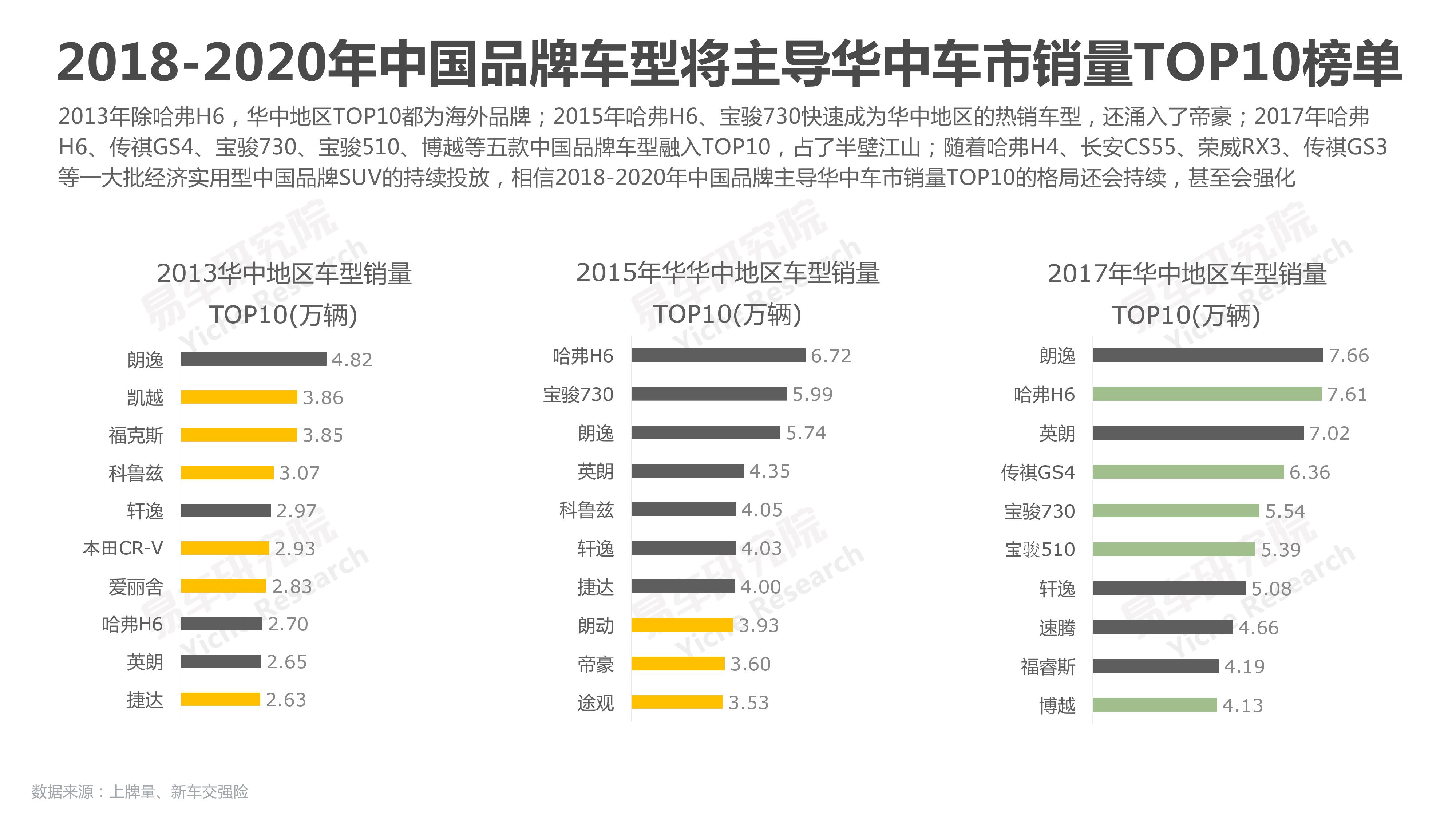 易车研究院：2018华中地区乘用车市场洞察报告（附下载）