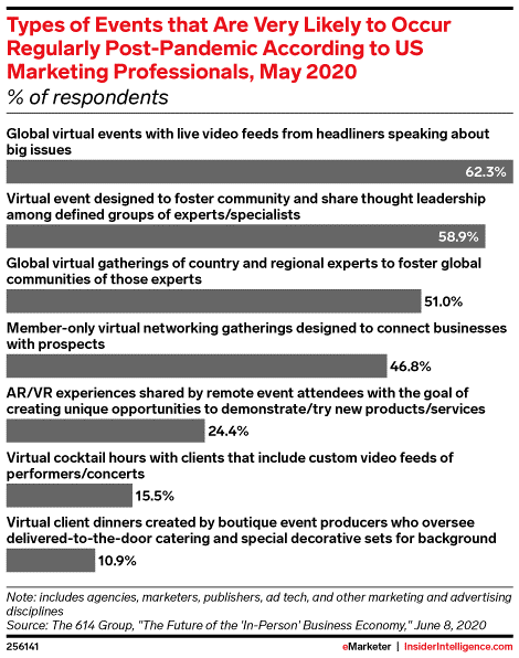 eMarketer：2021年30%的营销人员将执行虚拟活动