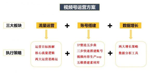 视频号爆款运营方案全流程