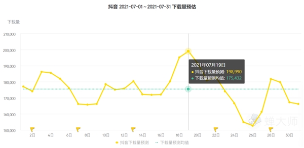 蝉大师7月app应用排行榜出炉：淘特一鸣惊人 抖音败于小弟 - 