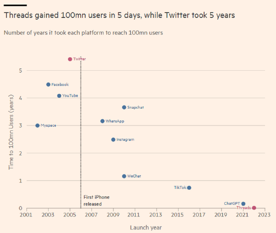 Meta旗下推特竞品Threads的日活用户数快速滑坡：一个月打二折