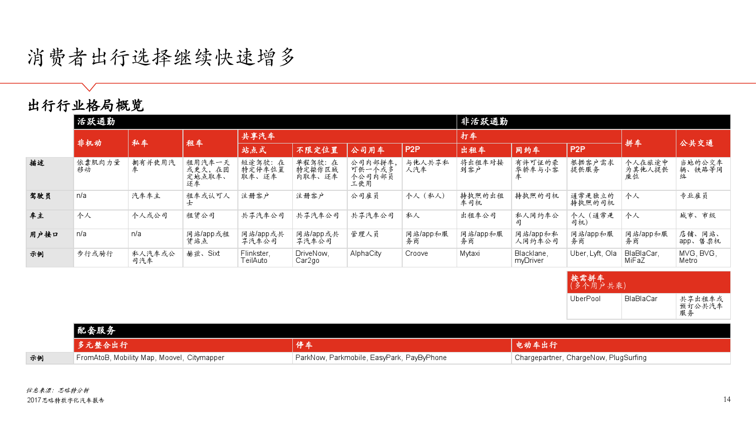 思略特：2017年数字化汽车报告