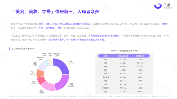 小红书夏季营销报告速看！用户关注点在何处