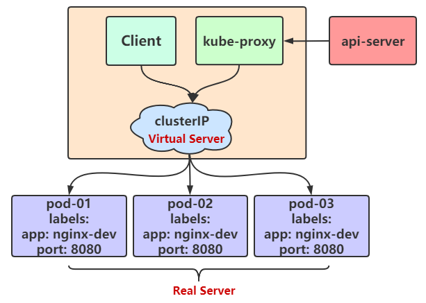 《Kubernetes》，你需要掌握的 Service 和 Ingress