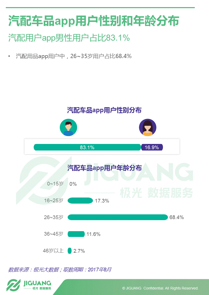 极光大数据：2017年中国汽车后市场App研究报告