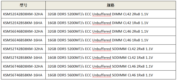 金士顿推出Server Premier 5600MT/s和5200MT/s DDR5 ECC UDIMMs和ECC SODIMMs内存 - 