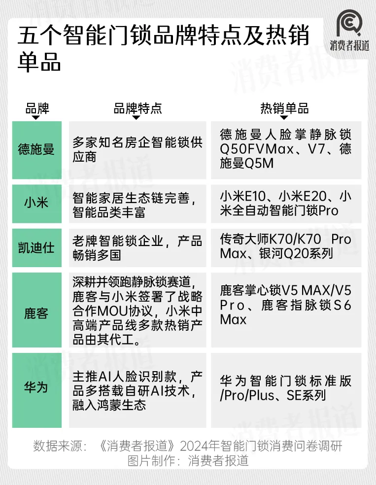 2024年智能门锁报告:年轻群体满意度过半,德施曼与小米、华为共同位列前五 - 