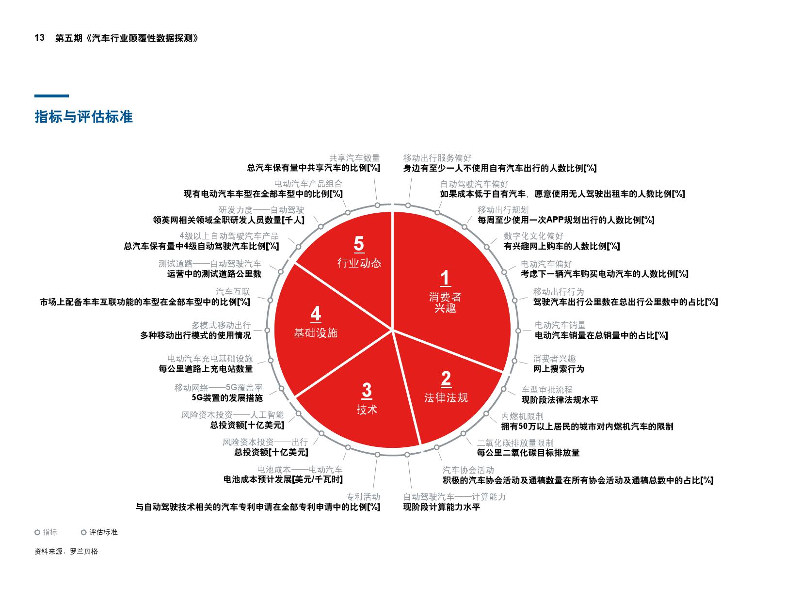 罗兰贝格：第五期《汽车行业颠覆性数据探测》