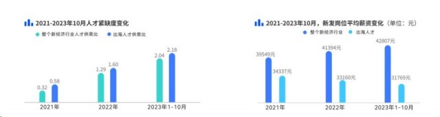 脉脉高聘：出海人才运营岗位招聘量居首 占比高达44%