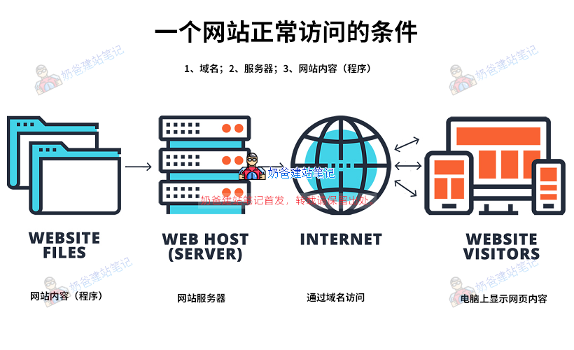 买了域名后怎么建网站_需要备案和空间吗_域名解析教程