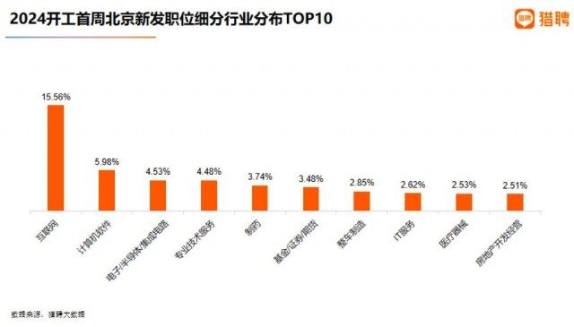 猎聘：2024春招首周北京人才需求同比增长8.56%