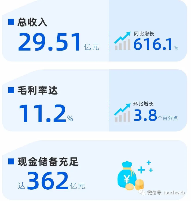 小鹏汽车：1Q21财报电话会议解读 得益于P7交付 单季营收近30亿