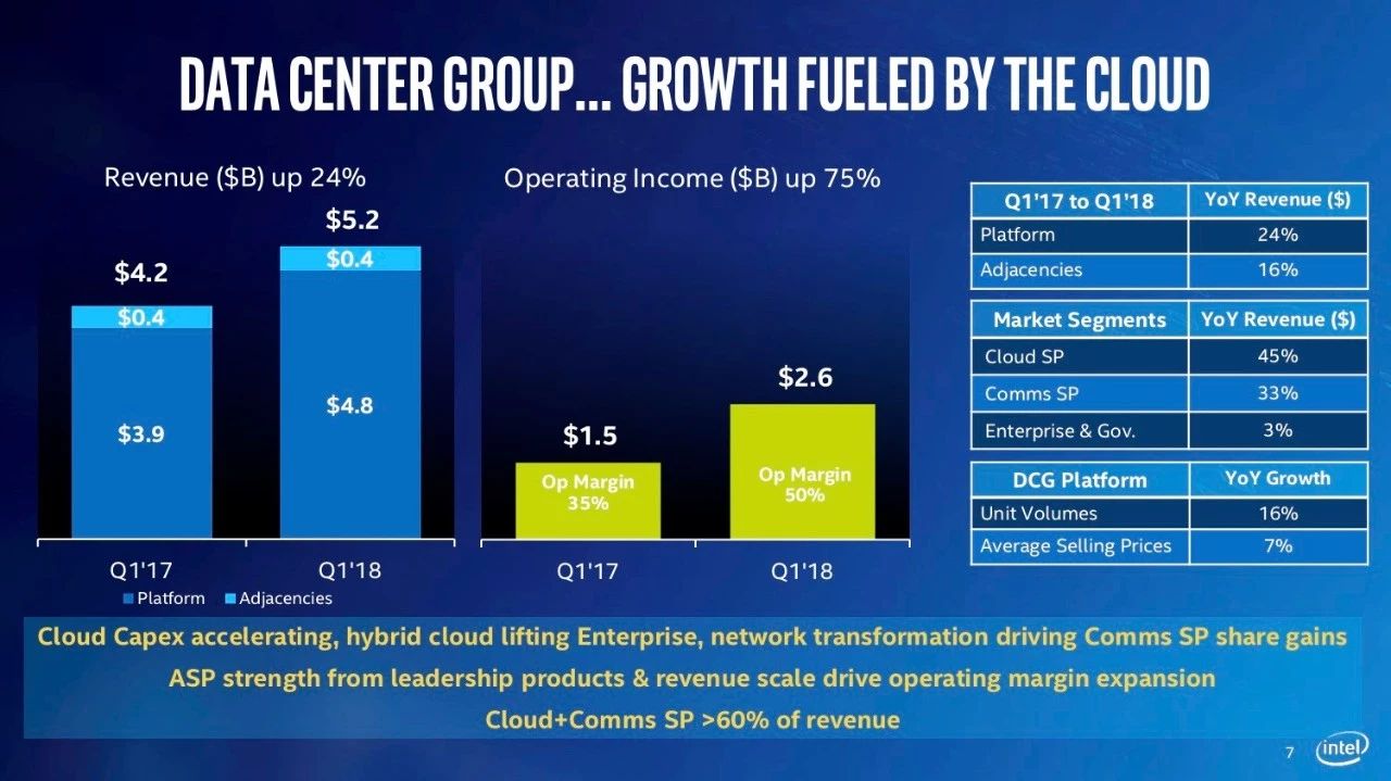 英特尔：1Q18数据中心业务营收同比增长25%，营收占比近半
