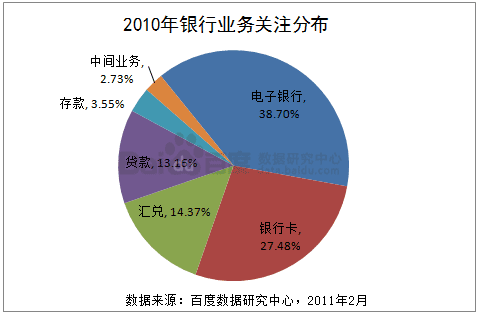 百度数据研究： 2010年中国重点金融子行业银行数据用户搜索分析