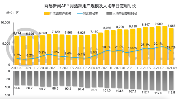 网易新闻回答2021：靠差异化内容逆势增长 - 