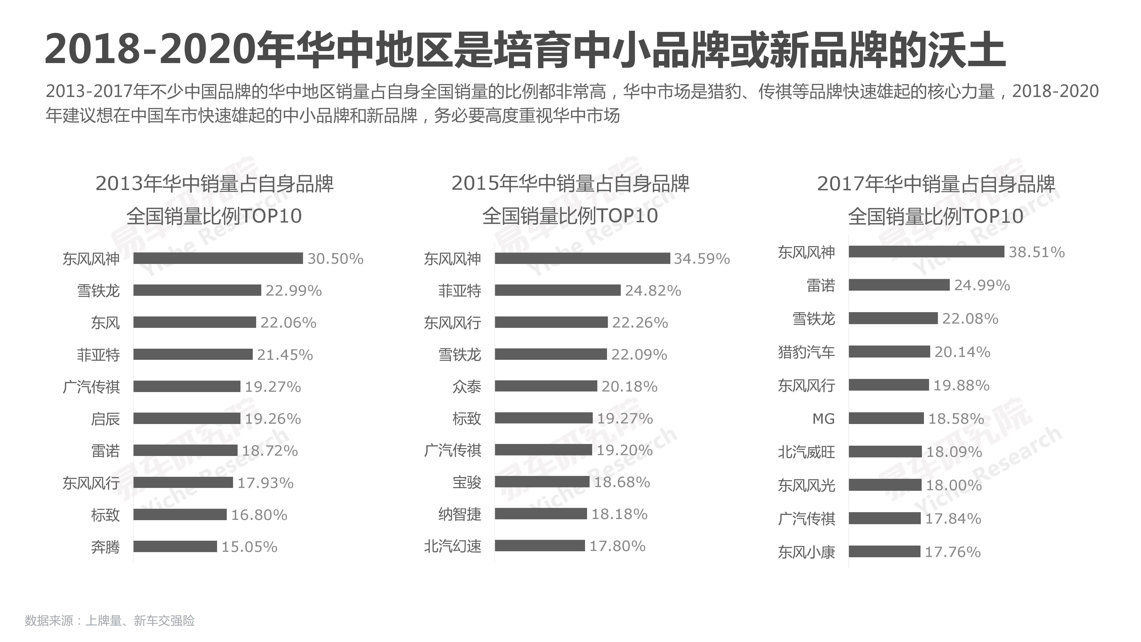 易车研究院：2018华中地区乘用车市场洞察报告（附下载）