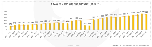 蝉大师发布ASA中国大陆首月投放报告：市场百花齐放 游戏成为主力 - 