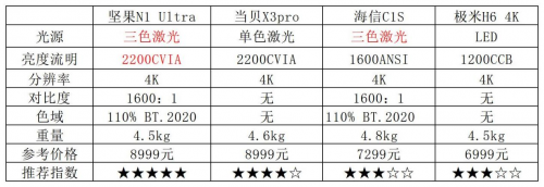 2023最强投影指南！你与精致生活只差一台坚果N1 Ultra - 