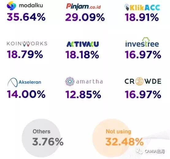 DailySocial：2018年印尼金融科技报告